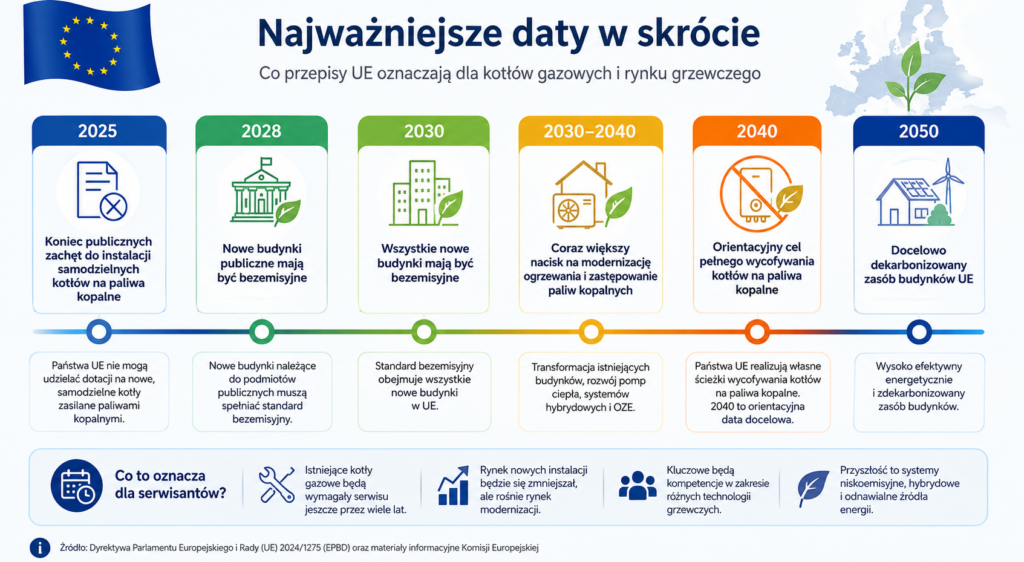 Co przepisy UE oznaczają dla kotłów gazowych i rynku grzewczego